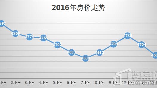 臨汾房價會不會下降？我在堯都區？