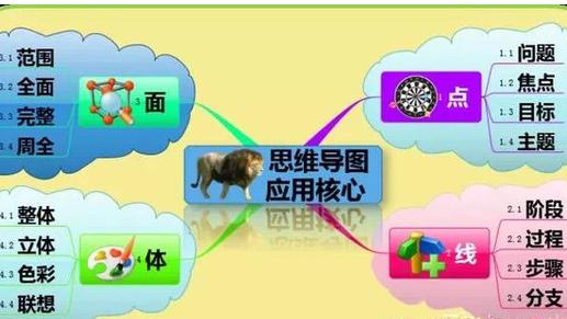 小学 生怎样利用思维导图写作文