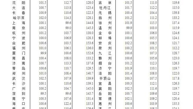 北上廣房價高位掙扎 二線滯漲