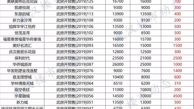 2008武漢房價 武漢2008年房價