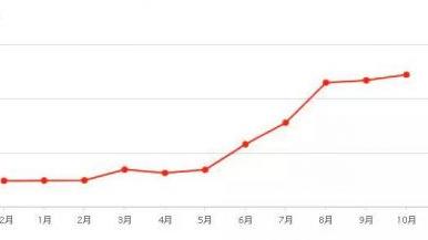 在武漢開一家200左右平米的店，一個月的租金大概是多少？