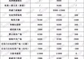 蚌埠萬達還原房房產證什么時候下來