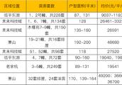 臨平萬寶城公寓房送樓層的,最便宜是多少錢一平米