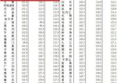 為什么南宮的房價會下跌