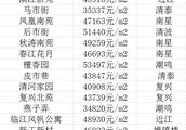 請問現在資陽宏城水韻房價？