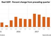 American the four seasons spends GDP to add fast next repairing to 2.2% anticipate not as good as sl