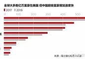 Swiss bank: China has the 106 people of money most, mastering 7.8 trillion fortune