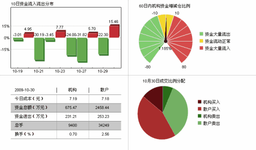 主力资金净流入最多的是这5只个股吗,主力资金流入最多的个股