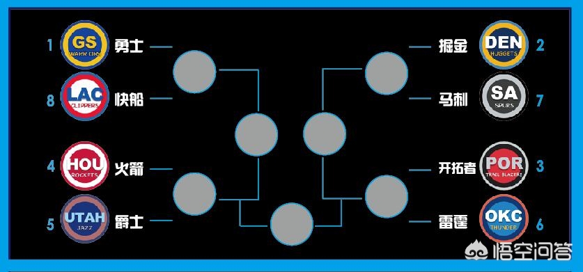 nba季后赛排名（NBA西部季后赛排名尘埃落定）-第1张图片