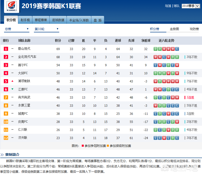 韩国足球联赛（韩国K联赛赛制及韩国职业联赛介绍）-第2张图片