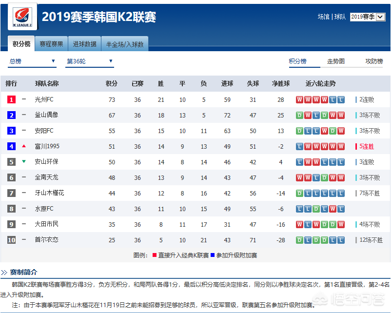 韩国足球联赛（韩国K联赛赛制及韩国职业联赛介绍）-第3张图片