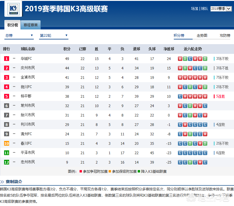 韩国足球联赛（韩国K联赛赛制及韩国职业联赛介绍）-第5张图片