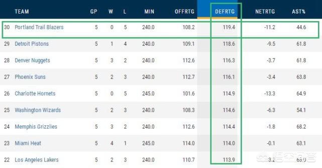 安东尼26分（开拓者客场输尼克斯，安东尼全场17中11拿到26分）-第4张图片