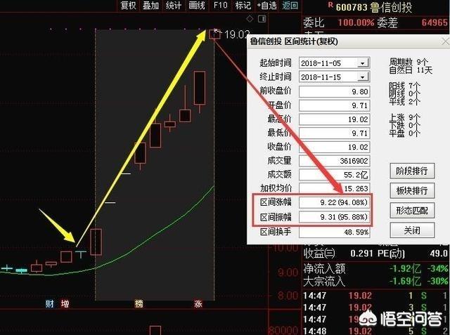 每经操盘必知下午版丨A股震荡回落沪指3100点得而复失光伏锂电股领跌北向资金净流入超166亿元