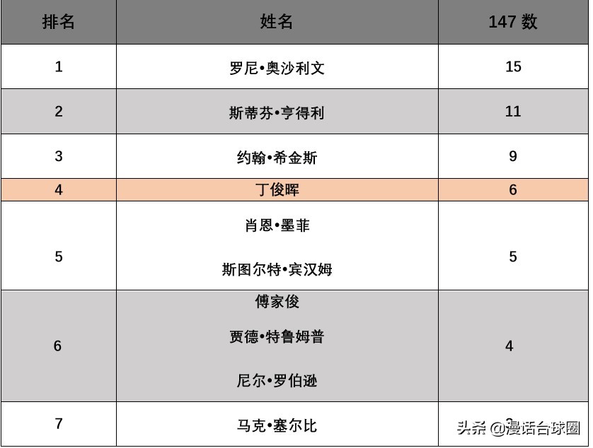 丁俊晖147-丁俊晖147一共多少杆-第4张图片