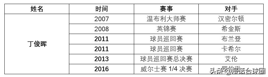 丁俊晖147-丁俊晖147一共多少杆-第5张图片