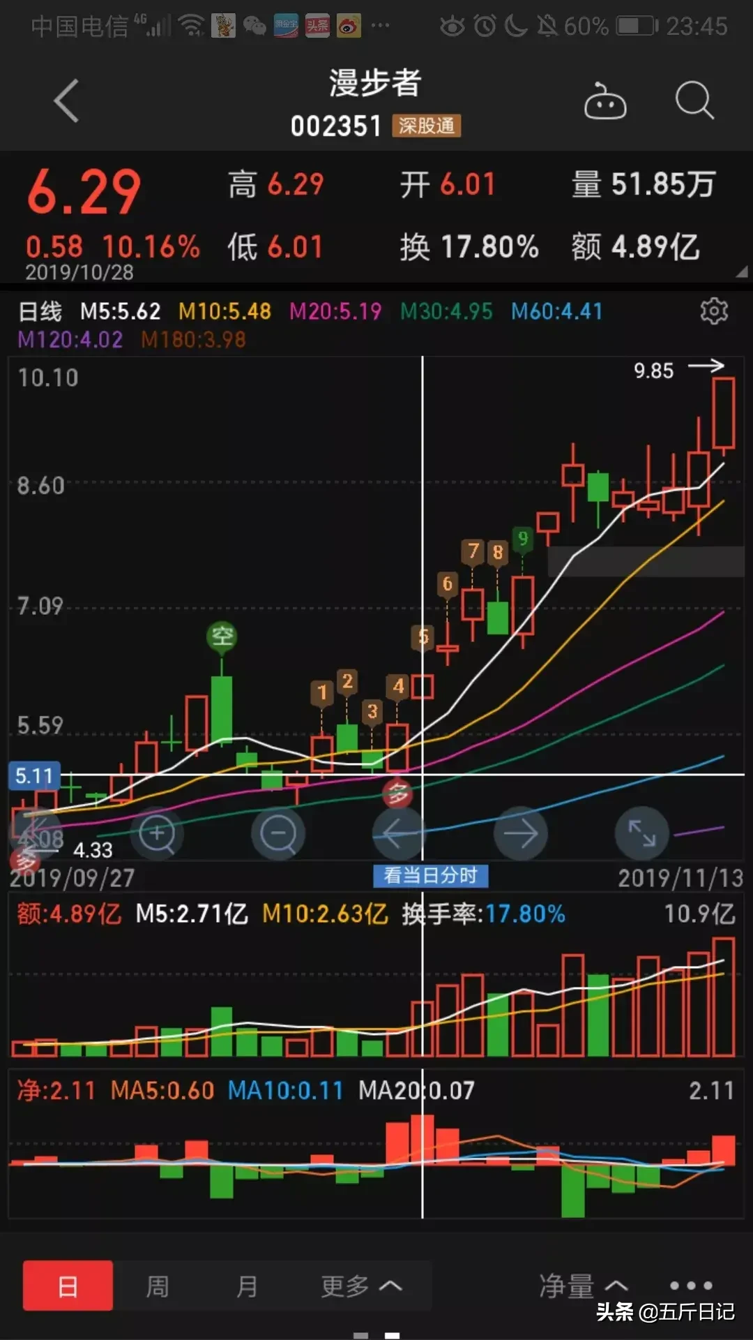 细数A股历史大牛股能暴涨10倍原来它们都具有这五大特征字字珠玑句句经典值得珍藏