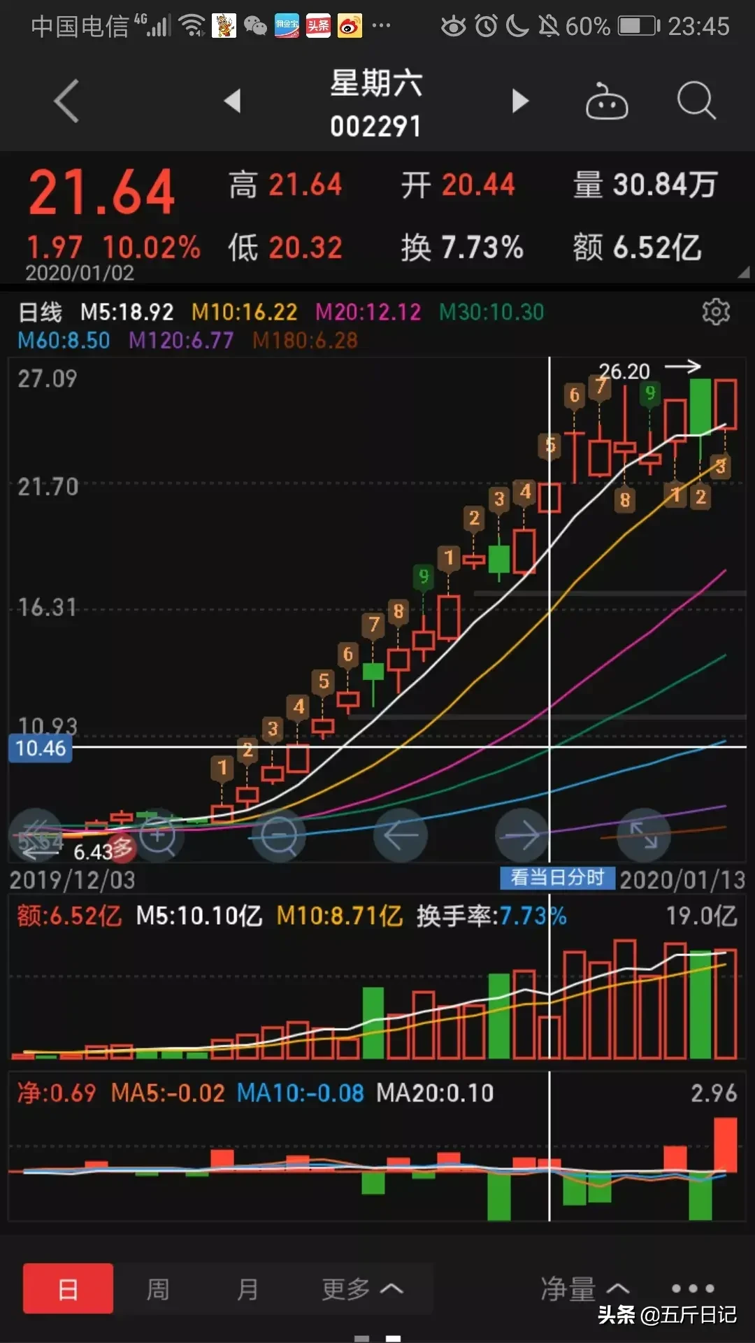 细数A股历史大牛股能暴涨10倍原来它们都具有这五大特征字字珠玑句句经典值得珍藏