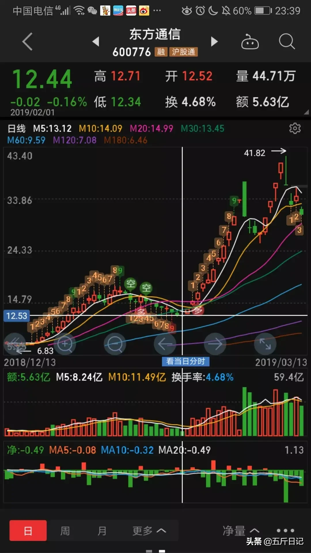 细数A股历史大牛股能暴涨10倍原来它们都具有这五大特征字字珠玑句句经典值得珍藏