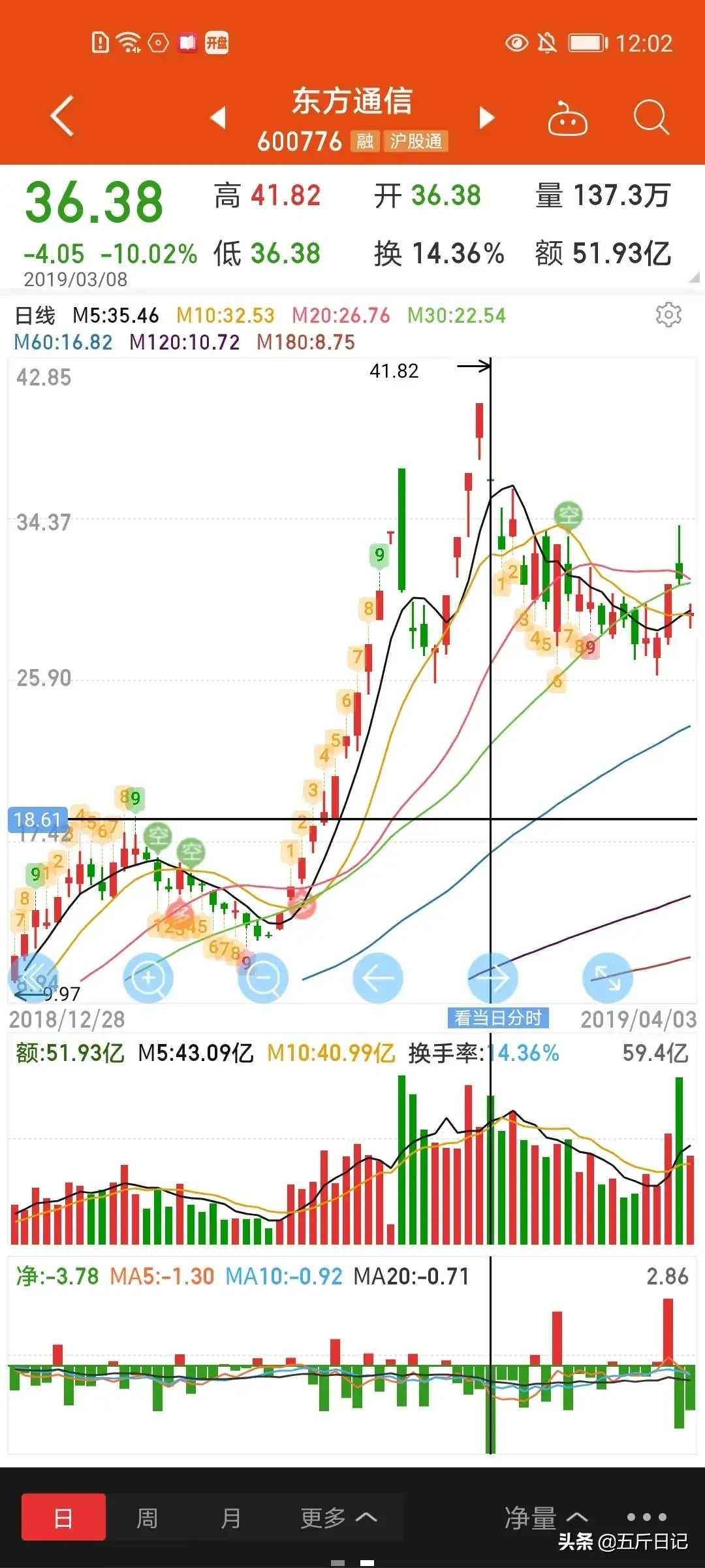 细数A股历史大牛股能暴涨10倍原来它们都具有这五大特征字字珠玑句句经典值得珍藏