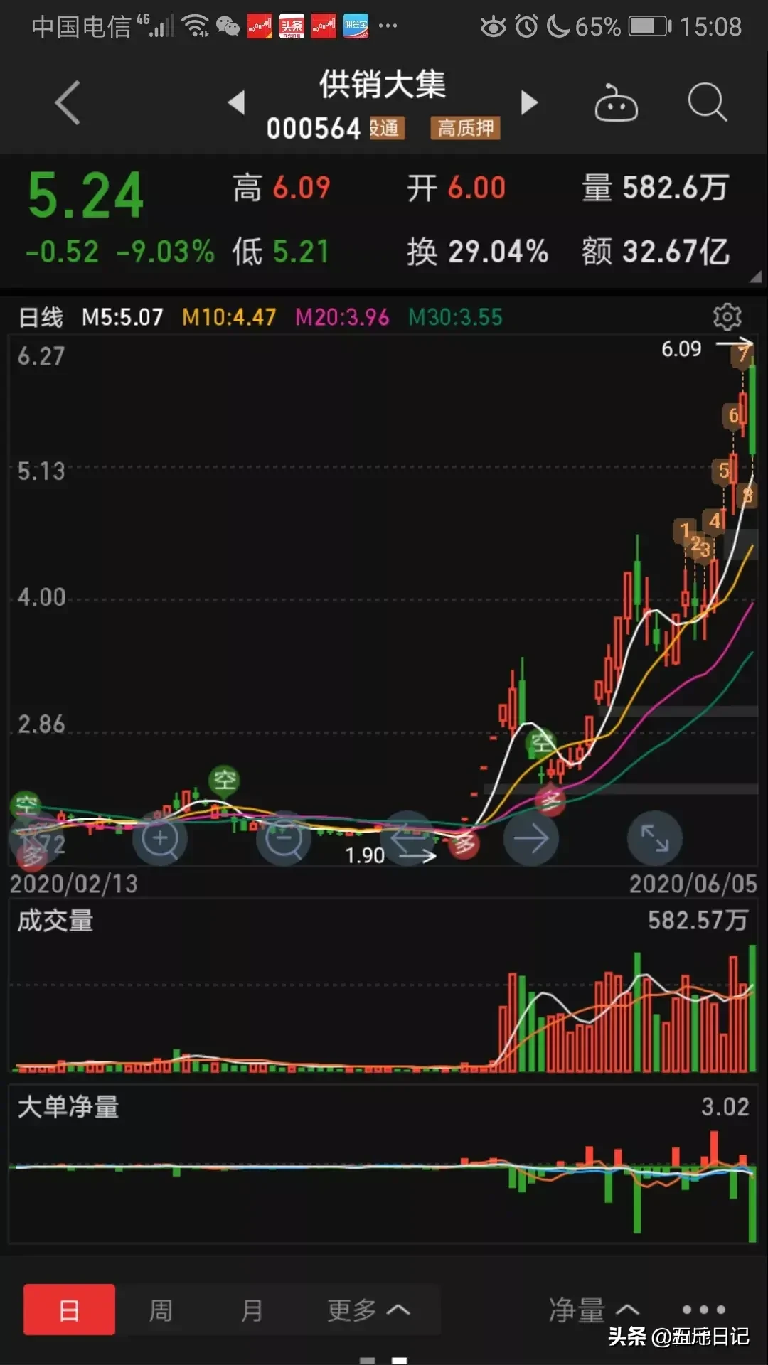 细数A股历史大牛股能暴涨10倍原来它们都具有这五大特征字字珠玑句句经典值得珍藏