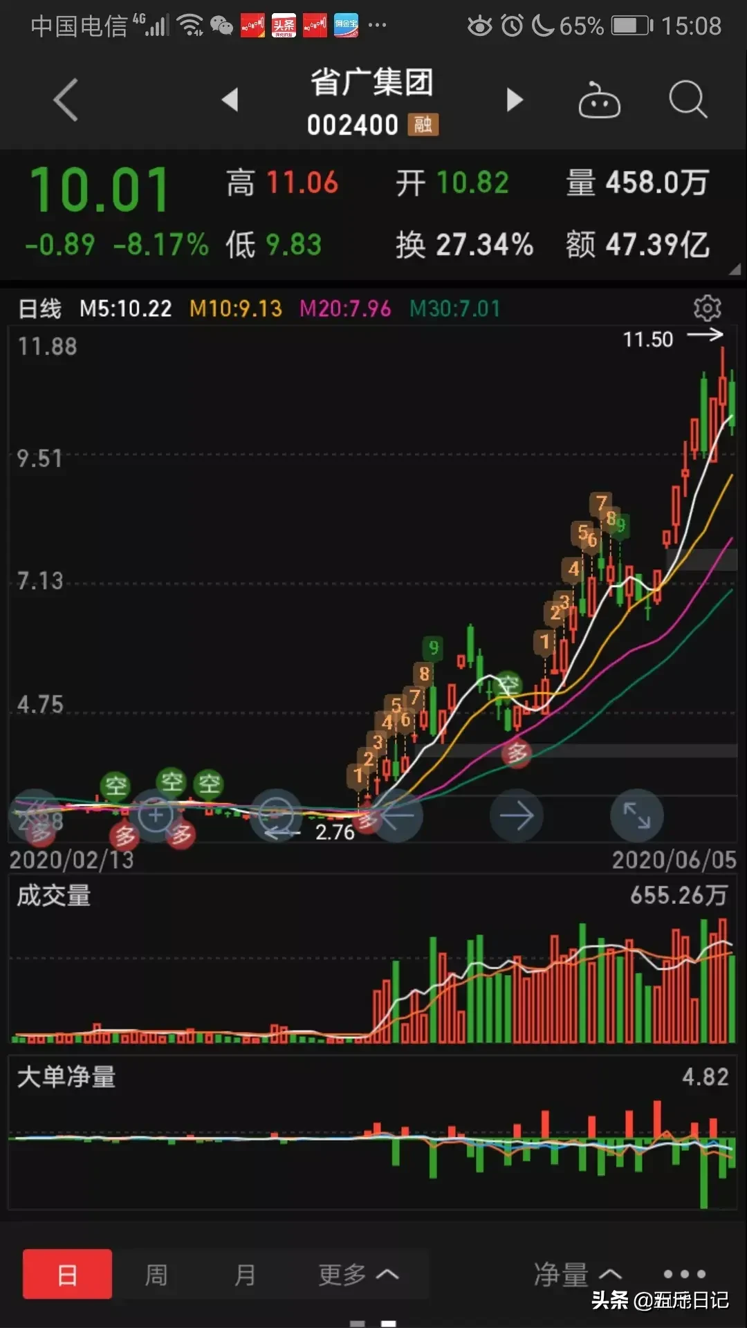 细数A股历史大牛股能暴涨10倍原来它们都具有这五大特征字字珠玑句句经典值得珍藏