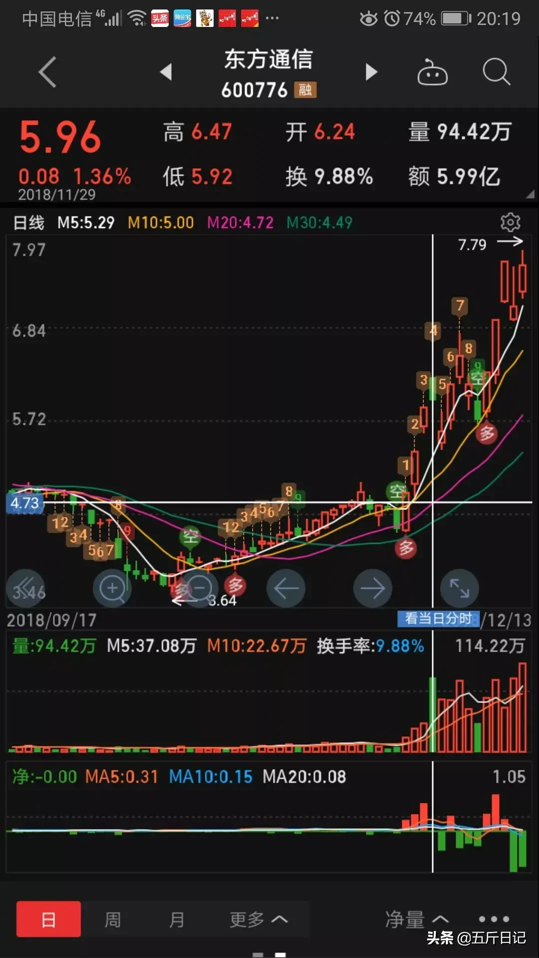 细数A股历史大牛股能暴涨10倍原来它们都具有这五大特征字字珠玑句句经典值得珍藏