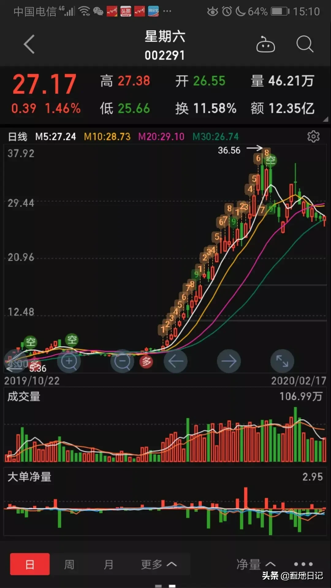 细数A股历史大牛股能暴涨10倍原来它们都具有这五大特征字字珠玑句句经典值得珍藏