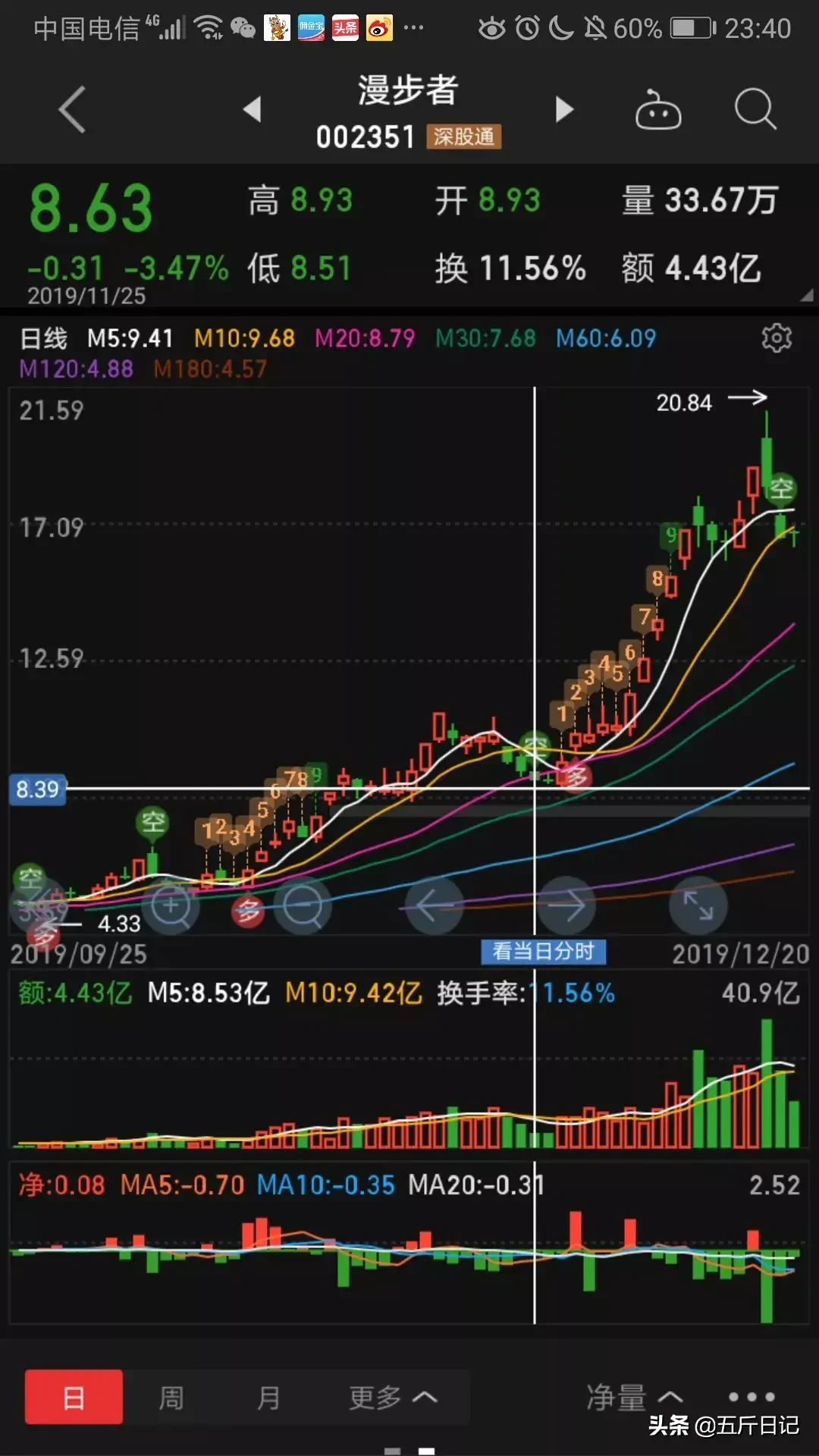细数A股历史大牛股能暴涨10倍原来它们都具有这五大特征字字珠玑句句经典值得珍藏