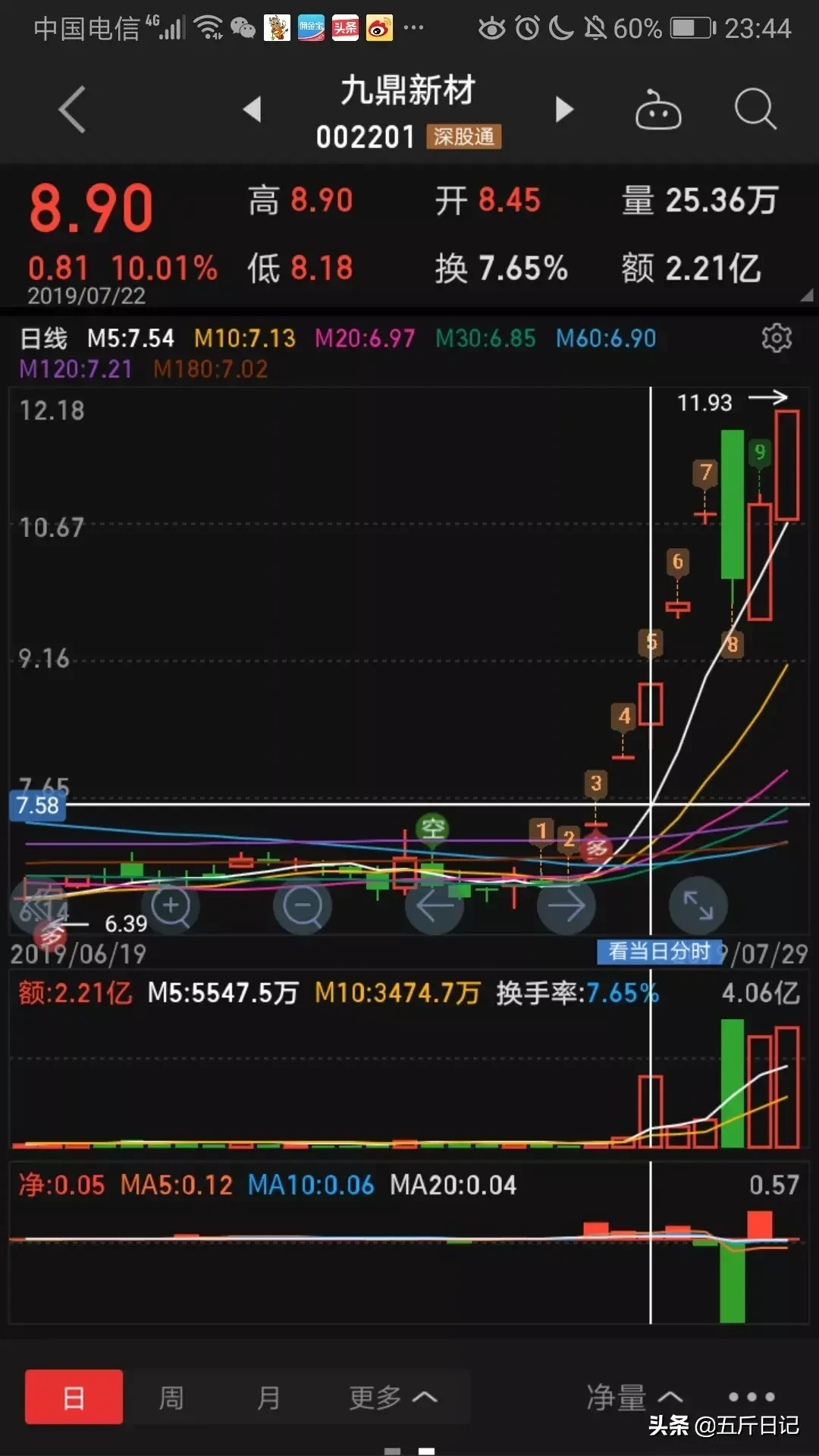 细数A股历史大牛股能暴涨10倍原来它们都具有这五大特征字字珠玑句句经典值得珍藏