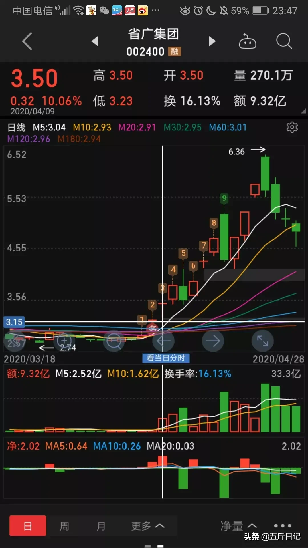 细数A股历史大牛股能暴涨10倍原来它们都具有这五大特征字字珠玑句句经典值得珍藏