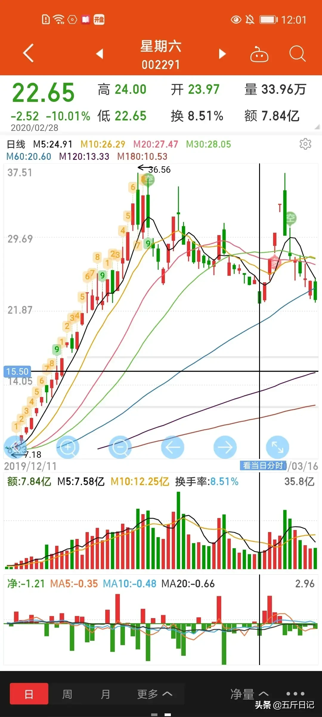 细数A股历史大牛股能暴涨10倍原来它们都具有这五大特征字字珠玑句句经典值得珍藏