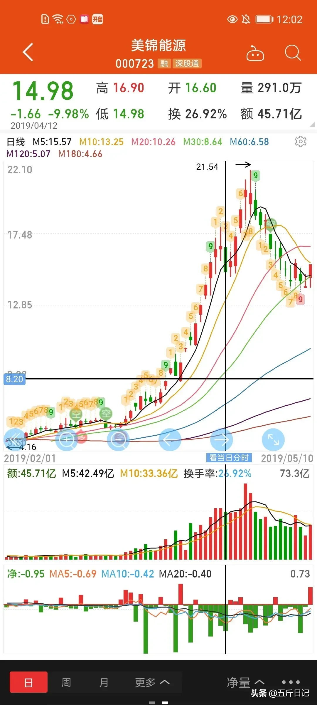 细数A股历史大牛股能暴涨10倍原来它们都具有这五大特征字字珠玑句句经典值得珍藏