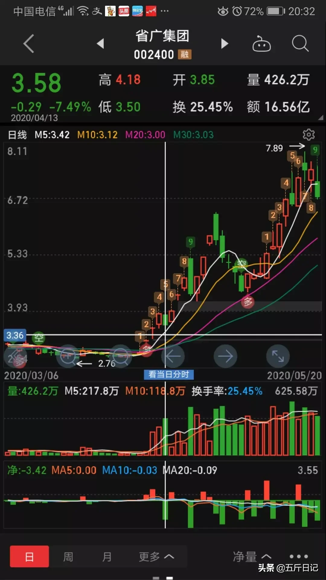 细数A股历史大牛股能暴涨10倍原来它们都具有这五大特征字字珠玑句句经典值得珍藏