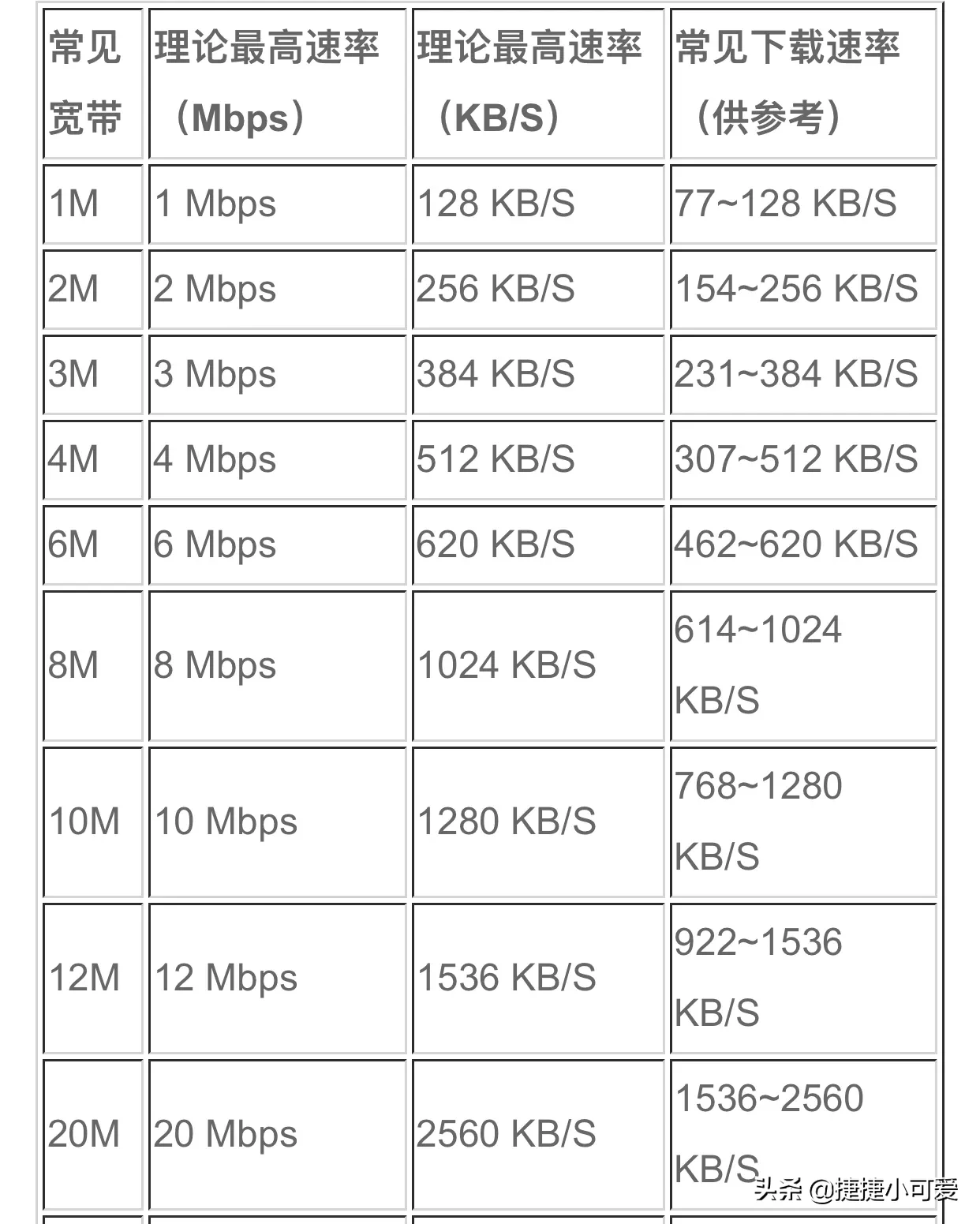 50m带宽是多少(50M带宽)（50m的带宽是多少）  第1张