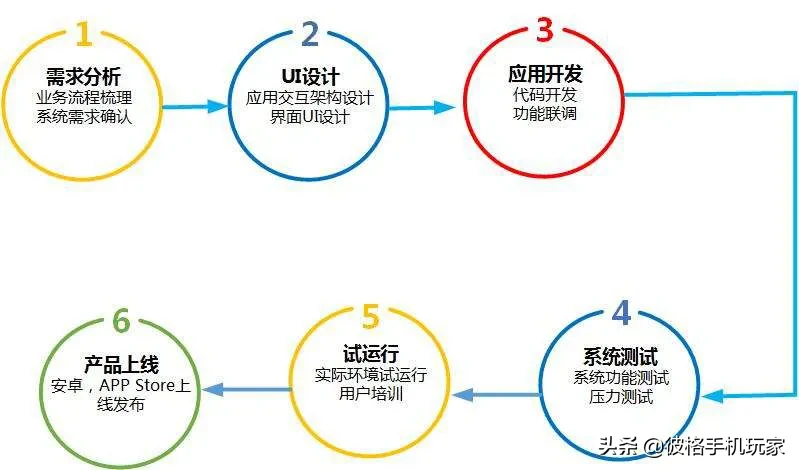 app制作过程和网站一样吗_制作APP流程  第1张