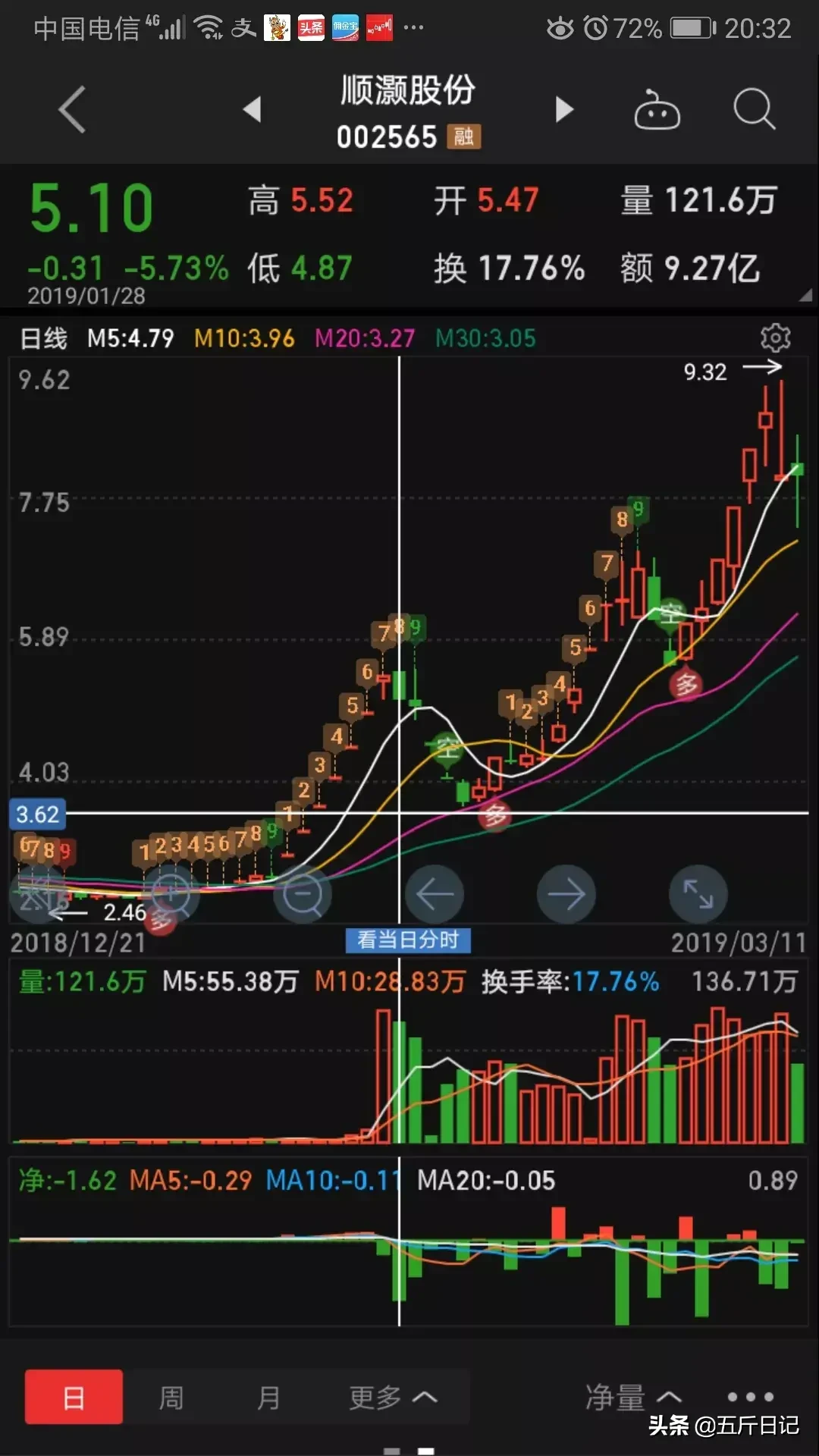 细数A股历史大牛股能暴涨10倍原来它们都具有这五大特征字字珠玑句句经典值得珍藏