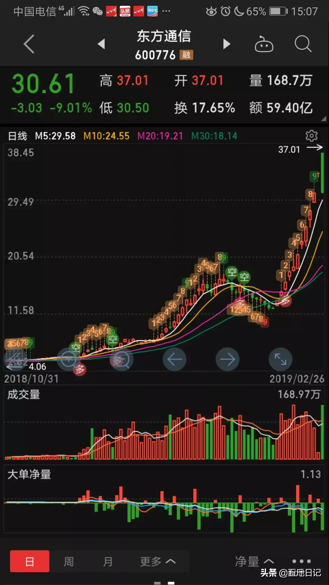 细数A股历史大牛股能暴涨10倍原来它们都具有这五大特征字字珠玑句句经典值得珍藏