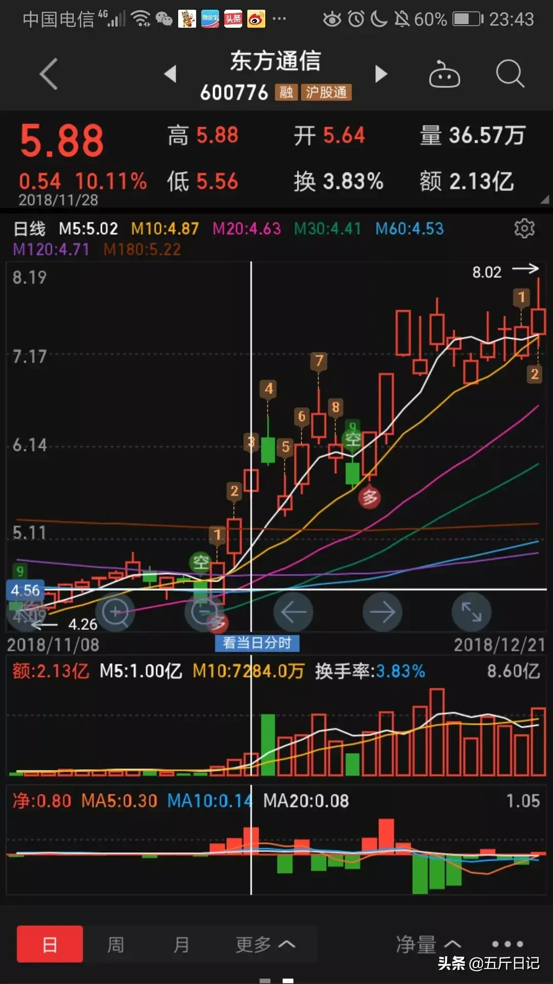 细数A股历史大牛股能暴涨10倍原来它们都具有这五大特征字字珠玑句句经典值得珍藏