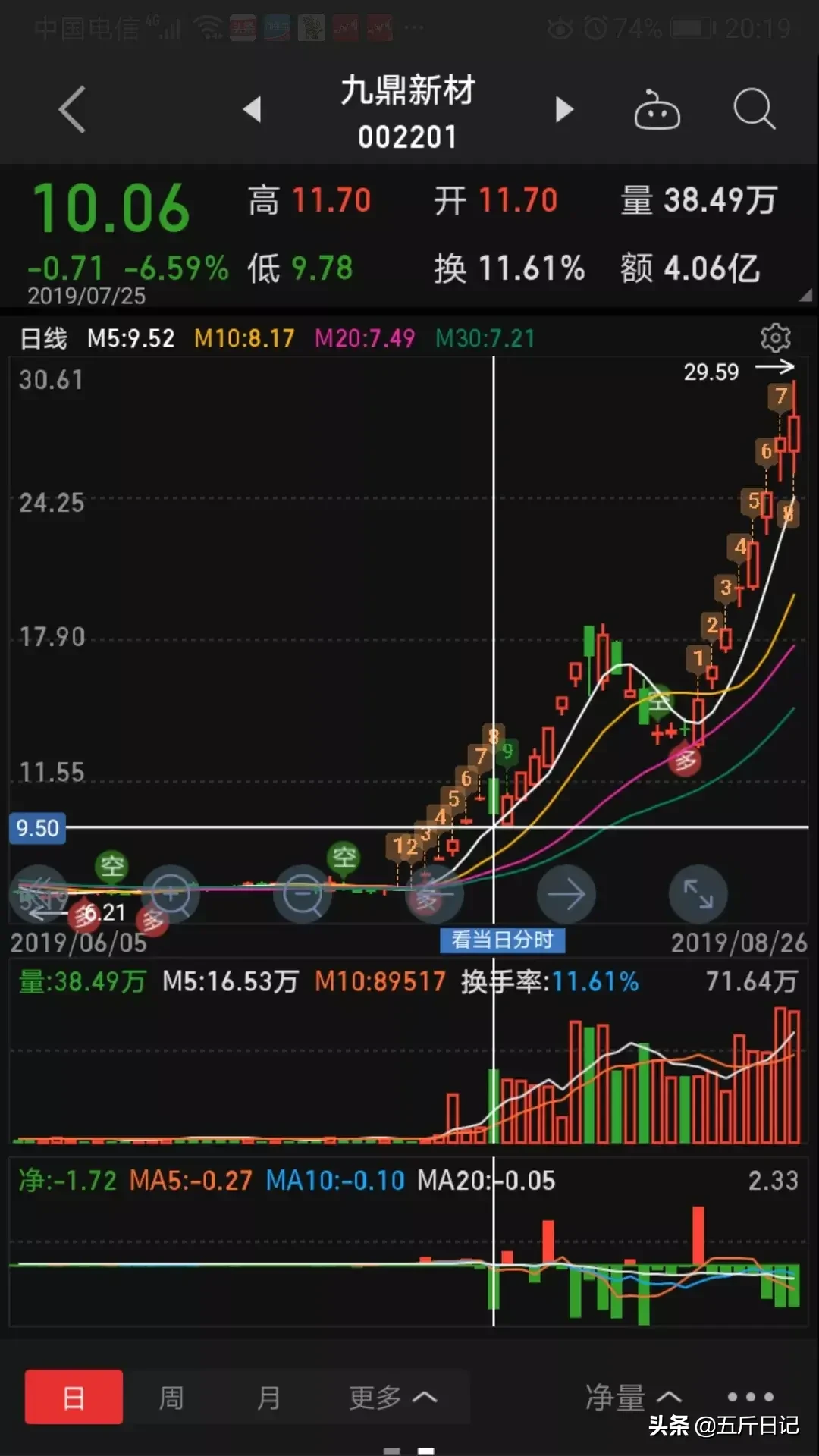 细数A股历史大牛股能暴涨10倍原来它们都具有这五大特征字字珠玑句句经典值得珍藏