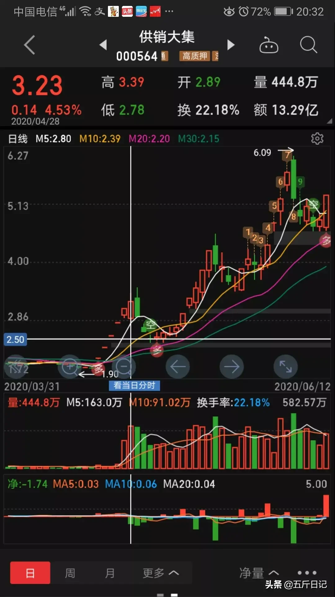 细数A股历史大牛股能暴涨10倍原来它们都具有这五大特征字字珠玑句句经典值得珍藏