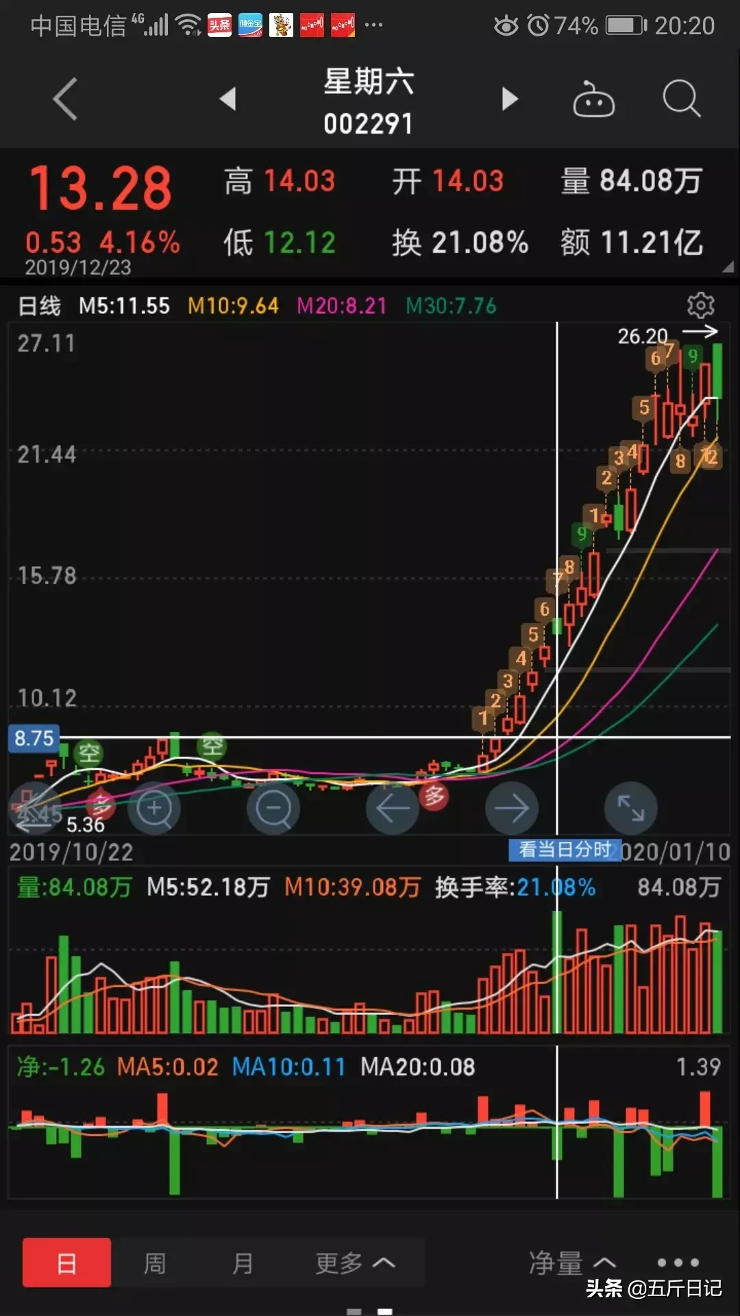 细数A股历史大牛股能暴涨10倍原来它们都具有这五大特征字字珠玑句句经典值得珍藏