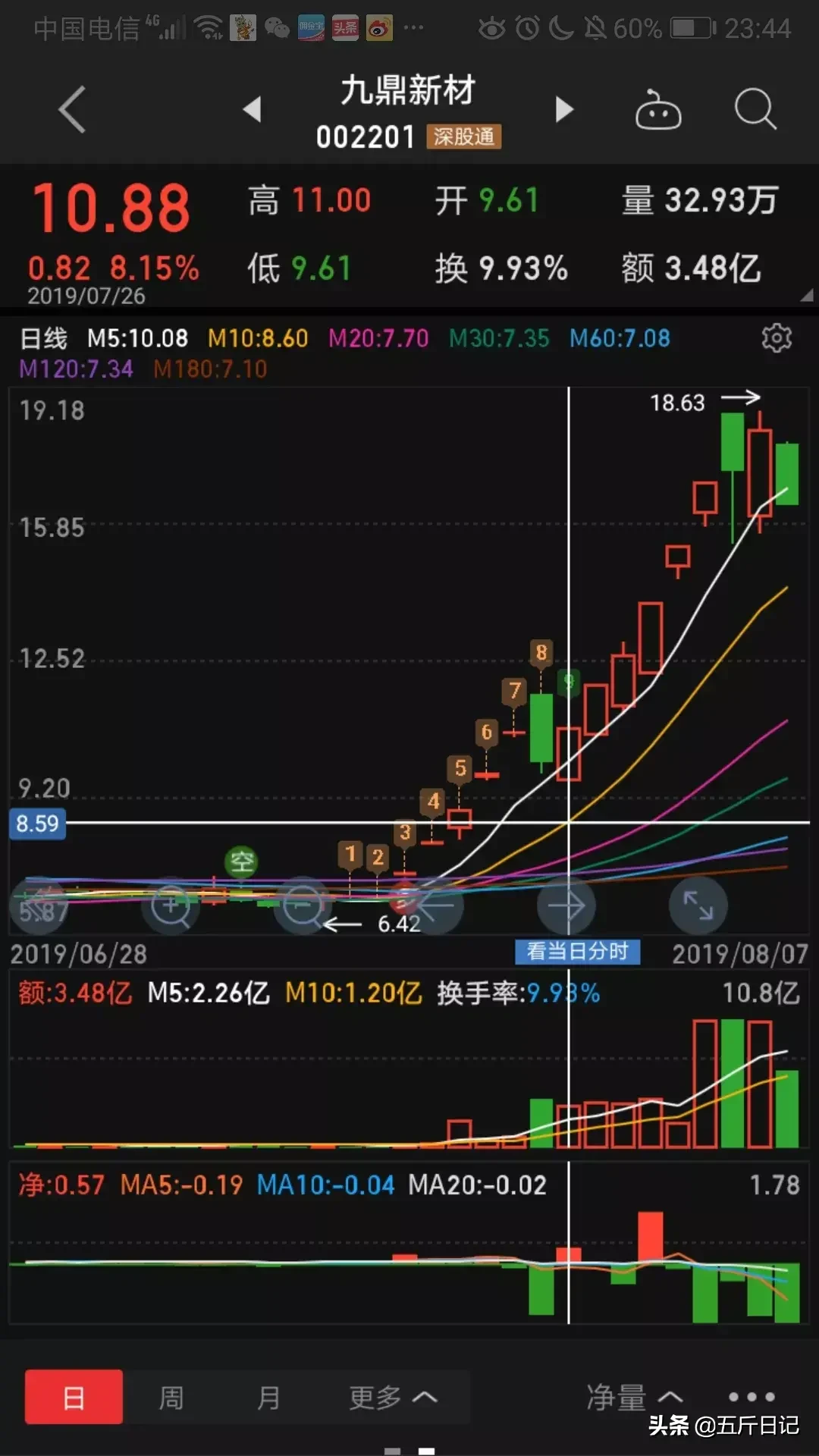 细数A股历史大牛股能暴涨10倍原来它们都具有这五大特征字字珠玑句句经典值得珍藏