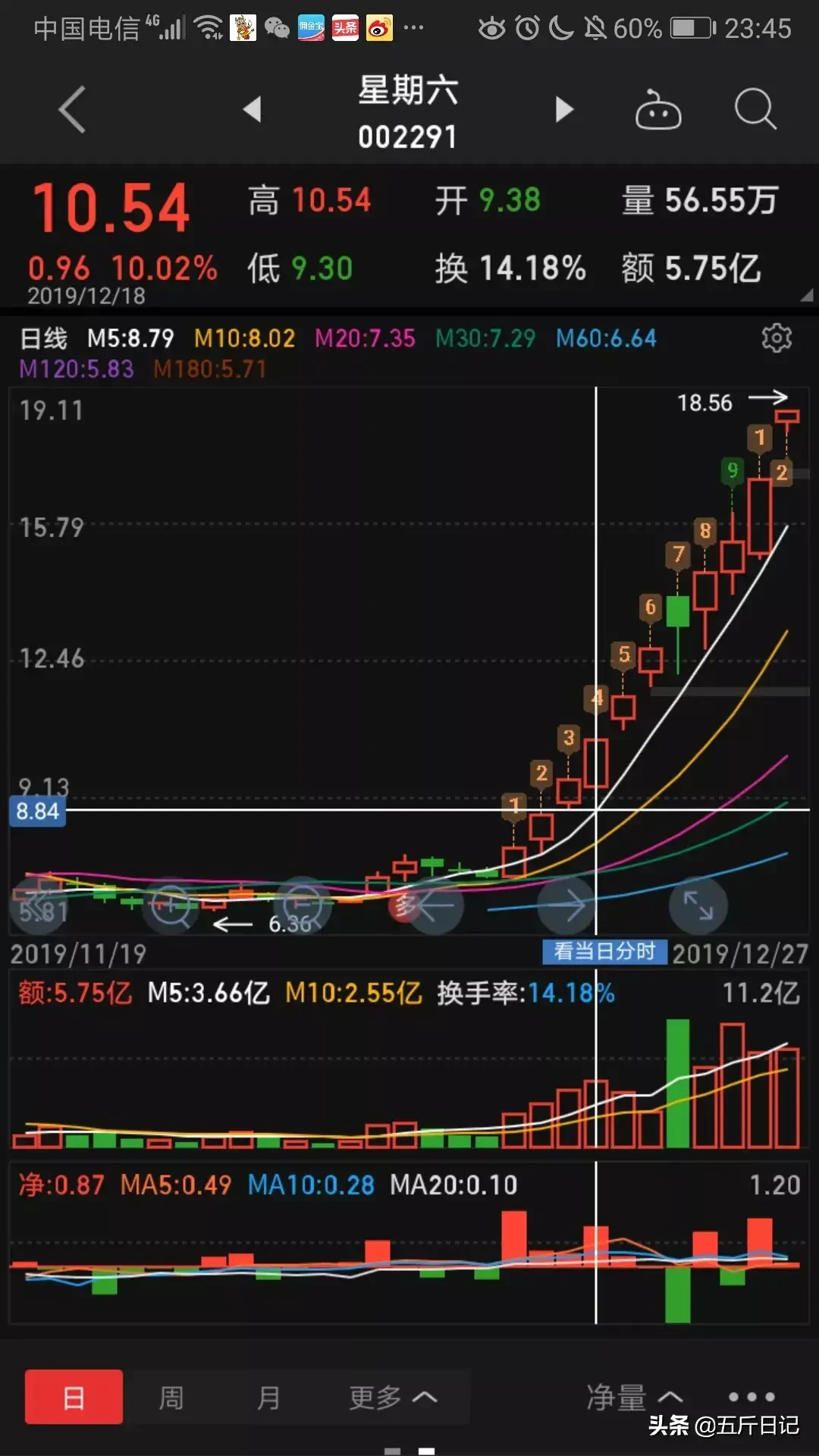 细数A股历史大牛股能暴涨10倍原来它们都具有这五大特征字字珠玑句句经典值得珍藏