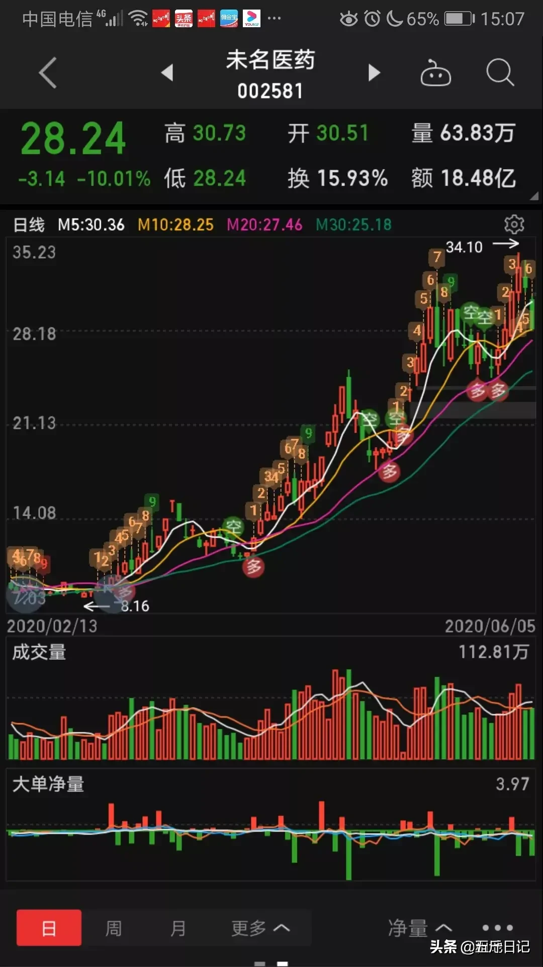 细数A股历史大牛股能暴涨10倍原来它们都具有这五大特征字字珠玑句句经典值得珍藏
