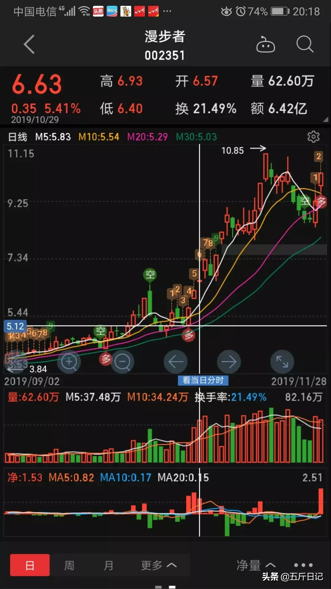 细数A股历史大牛股能暴涨10倍原来它们都具有这五大特征字字珠玑句句经典值得珍藏