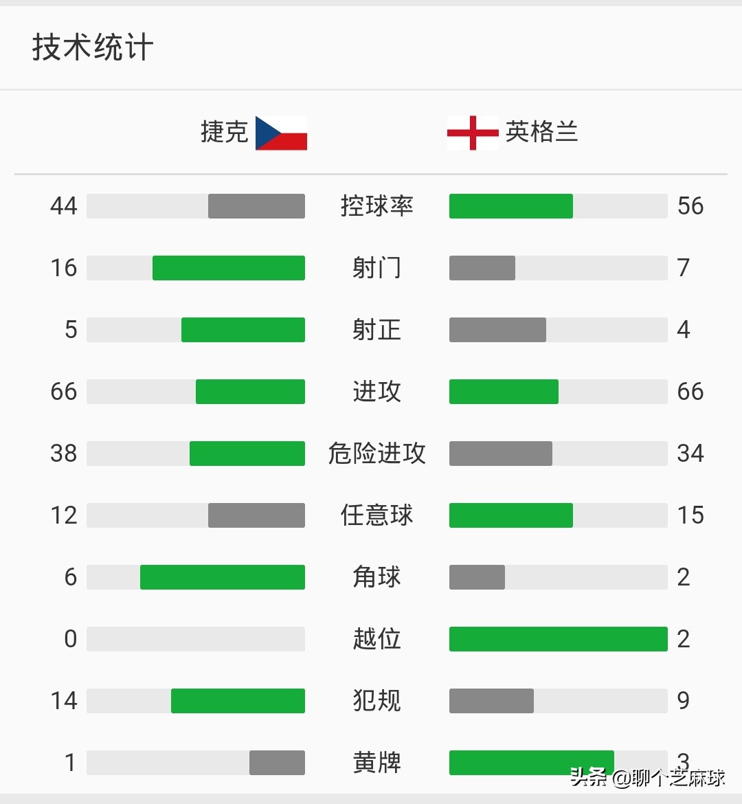 英格兰队VS捷克队（欧预赛英格兰1-2爆冷负捷克，如何评价本场比赛）-第4张图片