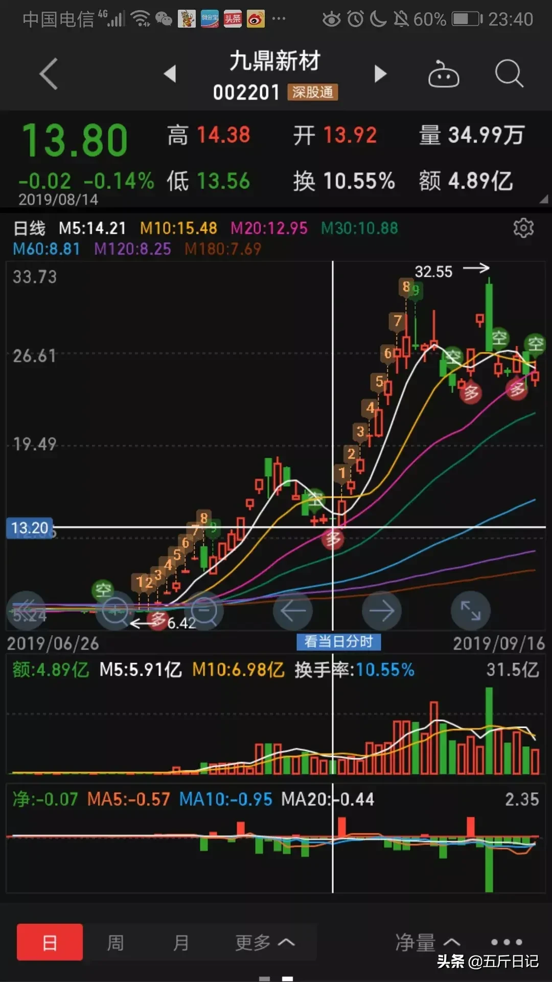 细数A股历史大牛股能暴涨10倍原来它们都具有这五大特征字字珠玑句句经典值得珍藏