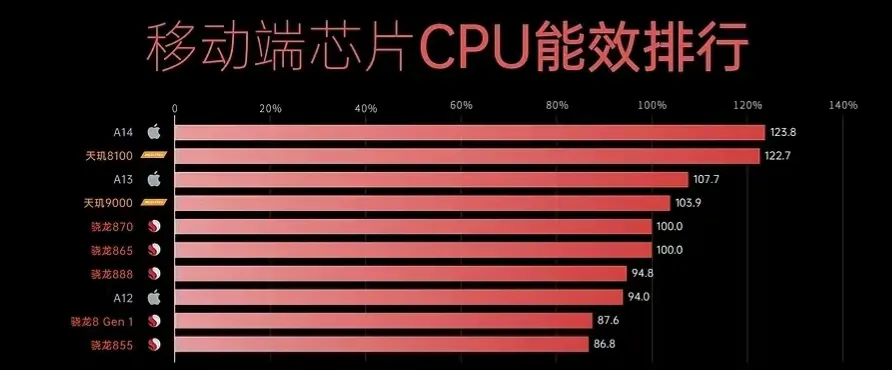 骁龙870，天玑8100处理器和骁龙870哪个强?(附2022年排名前十榜单)