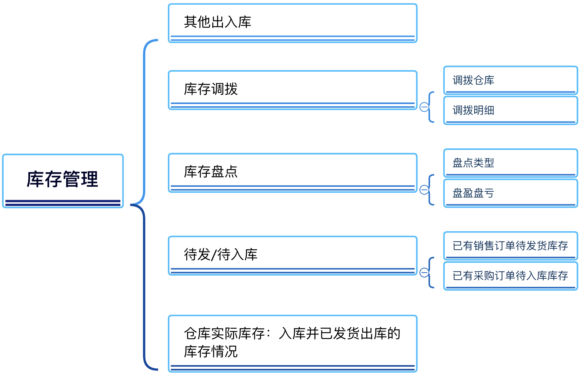 进销存库存管理系统,库存管理方法,库存管理流程